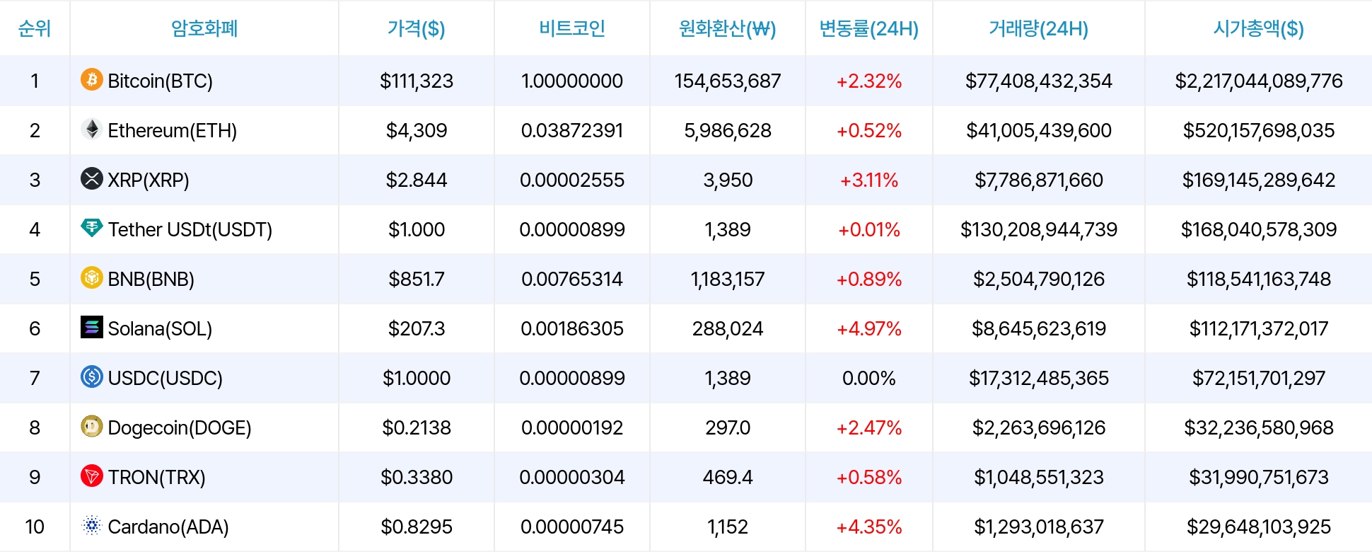 암호화폐 시세 데이터