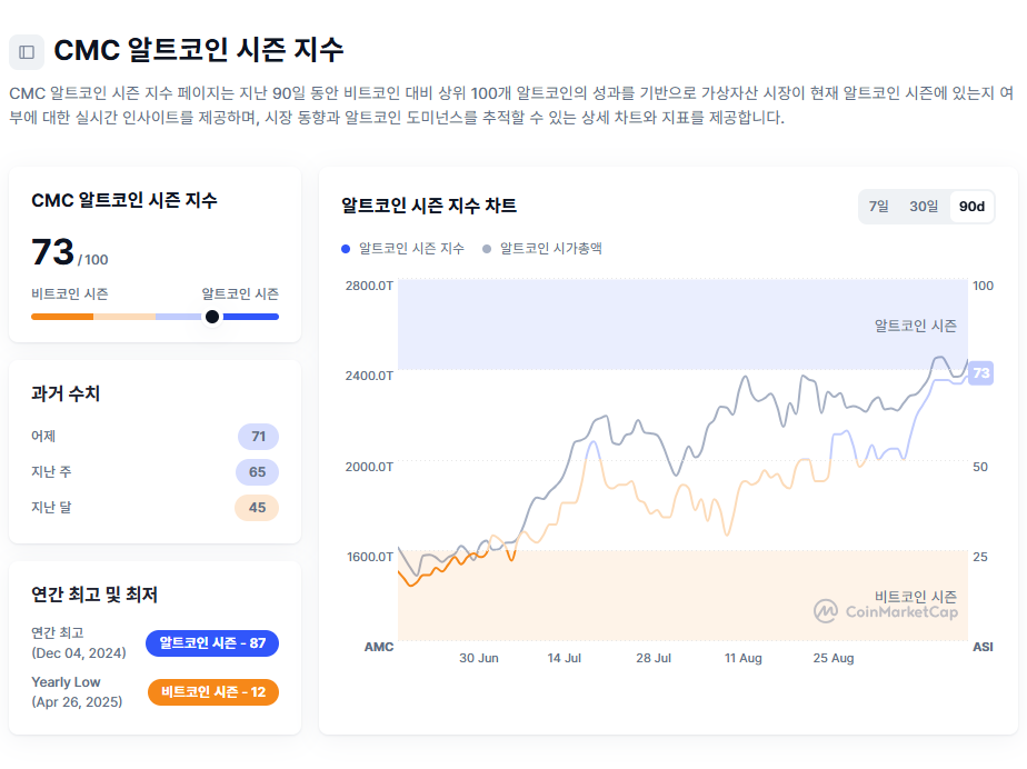 [알트장 오나요] 알트코인 지수 73…시즌 진입 초읽기