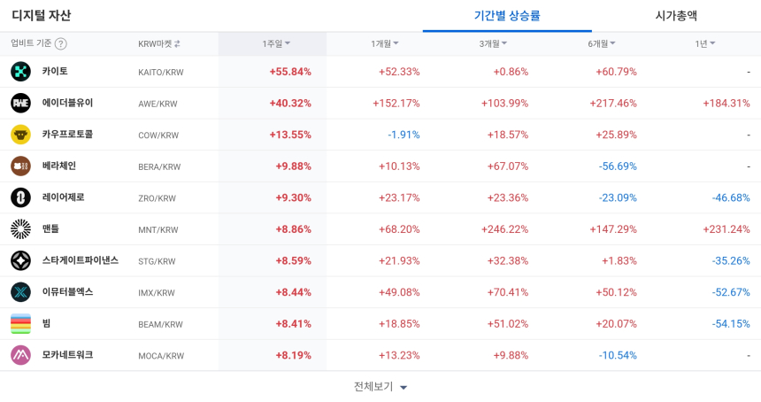  [코인 TOP 10 주간동향] 카이토·에이더블유이 50% 이상 급등…고체인·옵저버 100% 수익률 기록