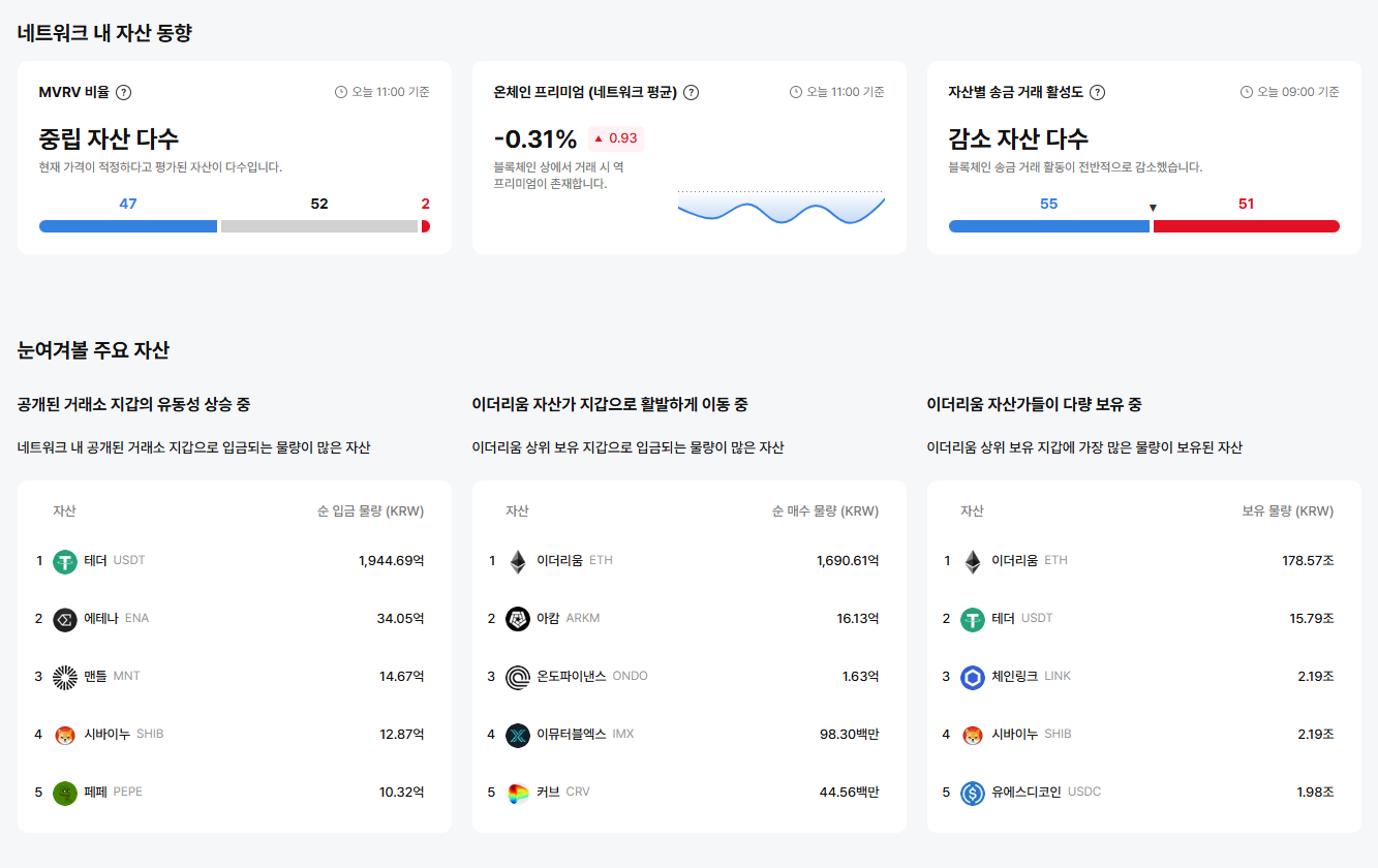 [이더 온체인] 이더리움 지갑, ETH 1.7조원 입금…USDT·ARKM 등 대규모 이동 포착