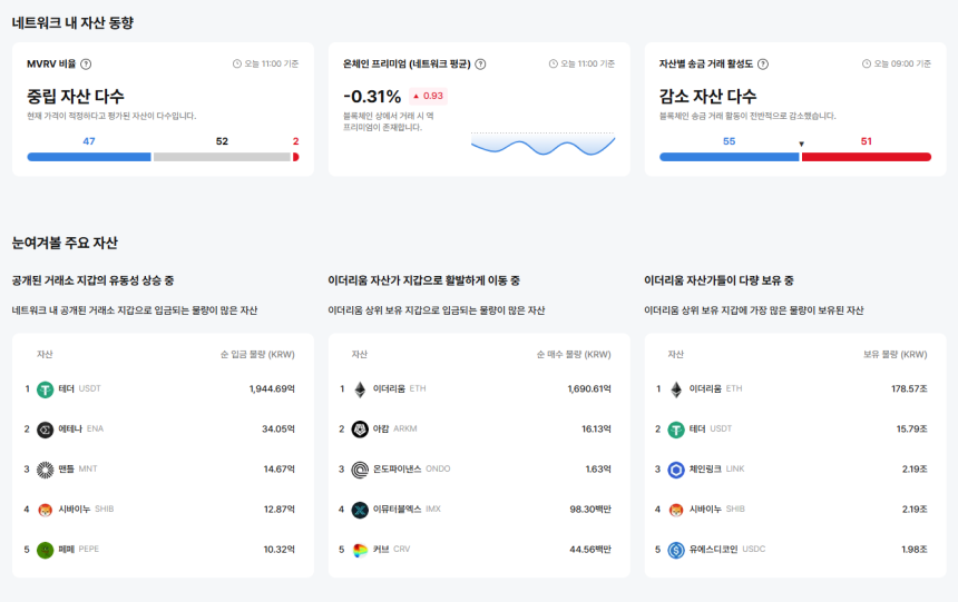  [이더 온체인] 이더리움 지갑, ETH 1.7조원 입금…USDT·ARKM 등 대규모 이동 포착