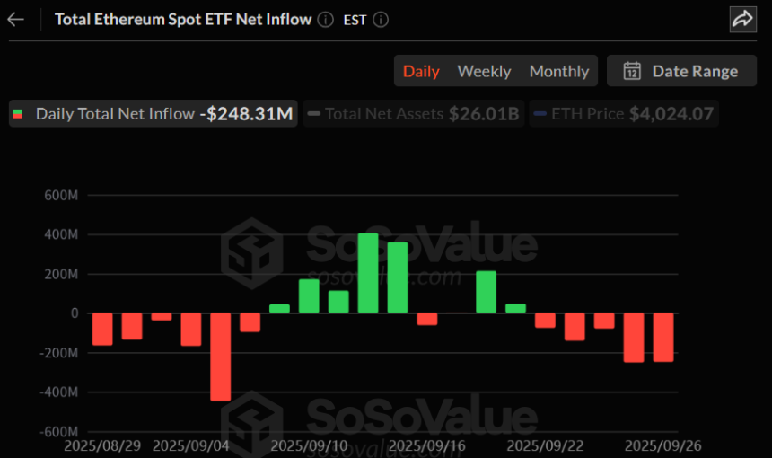  이더리움 현물 ETF, 닷새 연속 자금 유출…–2억4831만 달러 빠져나갔다