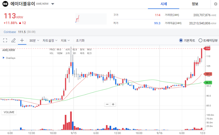 [오늘의 주목 코인] 에이더블유이(AWE) 11.88% 상승…탐욕 지수 ‘1위’, 100원대 재진입