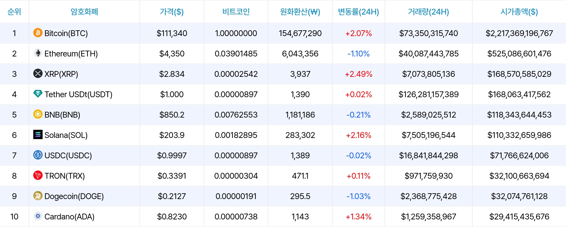 암호화폐 시세 데이터