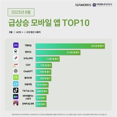 SK텔레콤 해킹 보상에 이용자 폭증…T멤버십 앱 사용자 331만명 늘어
