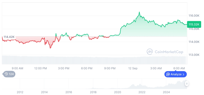  [저녁 시세브리핑] 암호화폐 시장 혼조세… 비트코인 11만5327달러, 이더리움 4538달러
