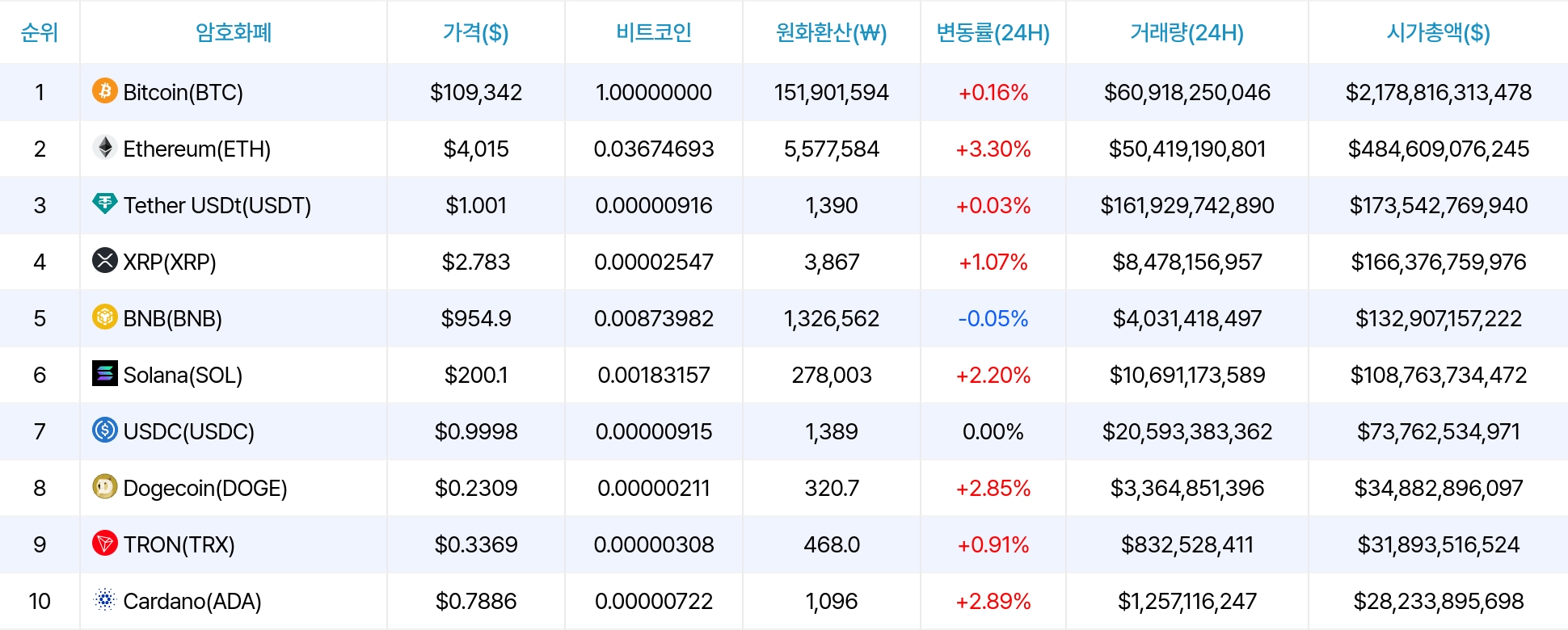 암호화폐 시세 데이터