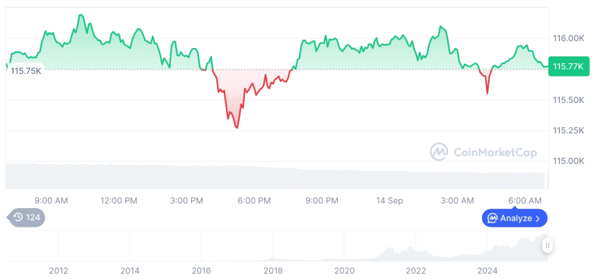  [저녁 시세브리핑] 암호화폐 시장 혼조세… 비트코인 115,780달러, 이더리움 4,667달러