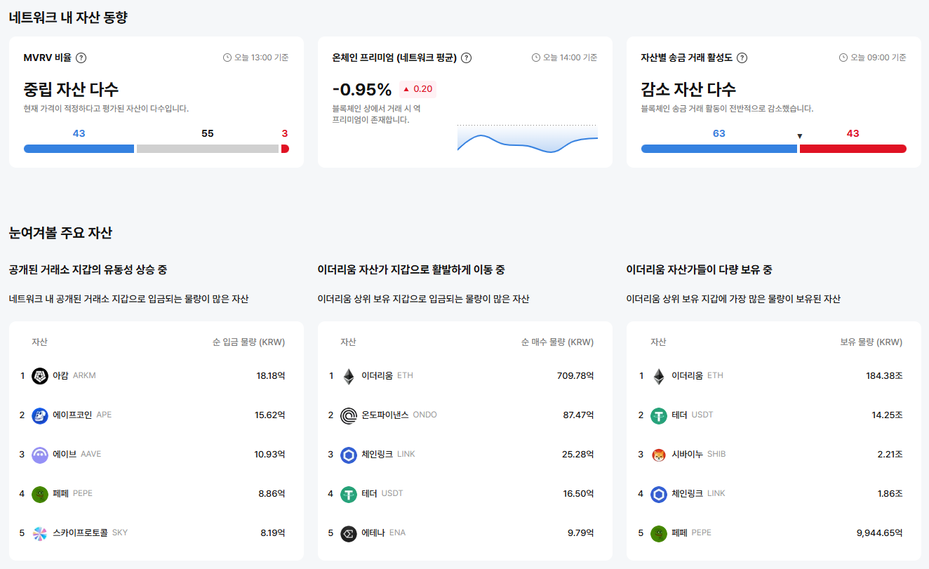 [이더 온체인] 업비트 이더리움 자산 101개 중 YGG·RLY 매우 저평가, 랠리 -24.32% 역프리미엄 최대