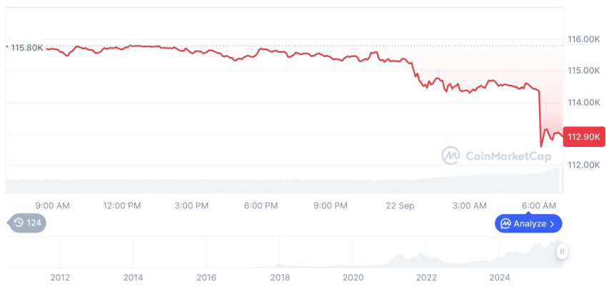  [저녁 시세브리핑] 암호화폐 시장 하락세… 비트코인 11만2790달러, 이더리움 4195달러