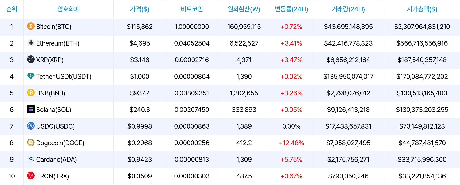 암호화폐 시세 데이터