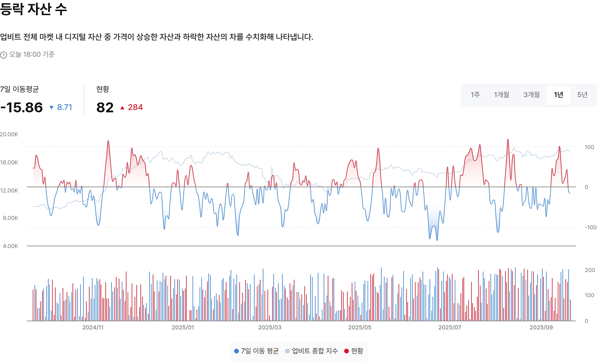 등락 자산 수