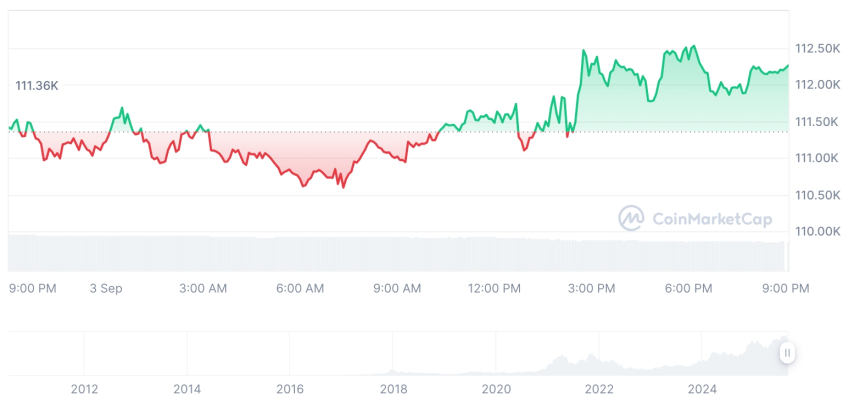 [모닝 시세브리핑] 암호화폐 시장 혼조세… 비트코인 11만2258달러, 이더리움 4464달러