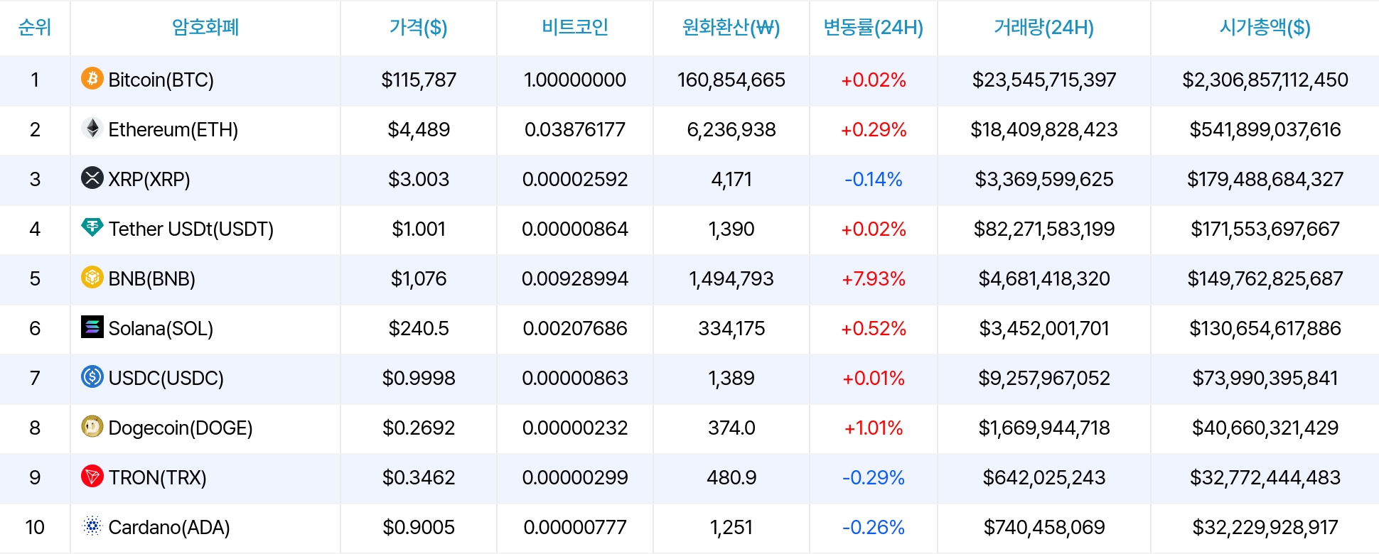 암호화폐 시세 데이터