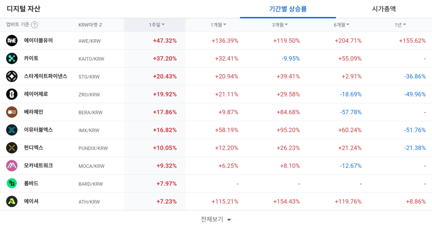  [코인 TOP 10 주간동향] 에이더블유이·카이토 등 강세…고체인·플라즈마 주간 수익률 급등