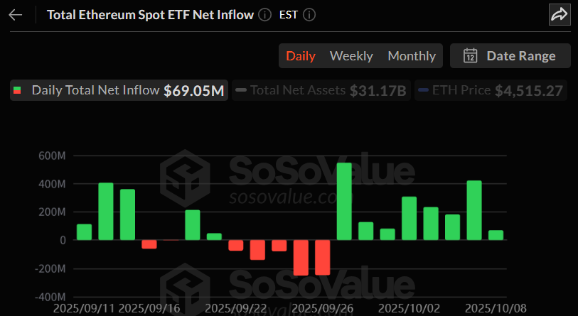 이더리움 현물 ETF, 8거래일째 순유입…블랙록 단독 1.49억 달러