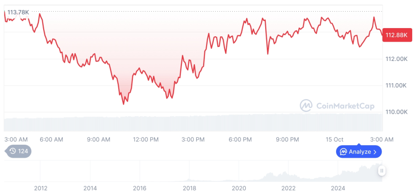  [오후 시세브리핑] 암호화폐 시장 하락세… 비트코인 11만2916달러, 이더리움 4120달러
