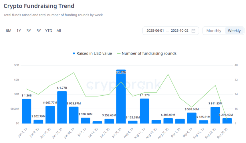  [크립토 딜북] 크립토 벤처 투자 9억 달러 반등…테마섹·페이팔·HSBC 글로벌 투자사 눈길