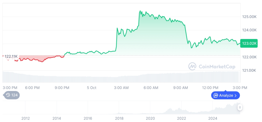  [자정 시세브리핑] 암호화폐 시장 상승세… 비트코인 123,056달러, 이더리움 4,535달러