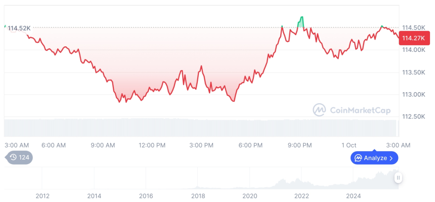  [오후 시세브리핑] 암호화폐 시장 혼조세… 비트코인 11만4천 달러, 이더리움 4,154달러