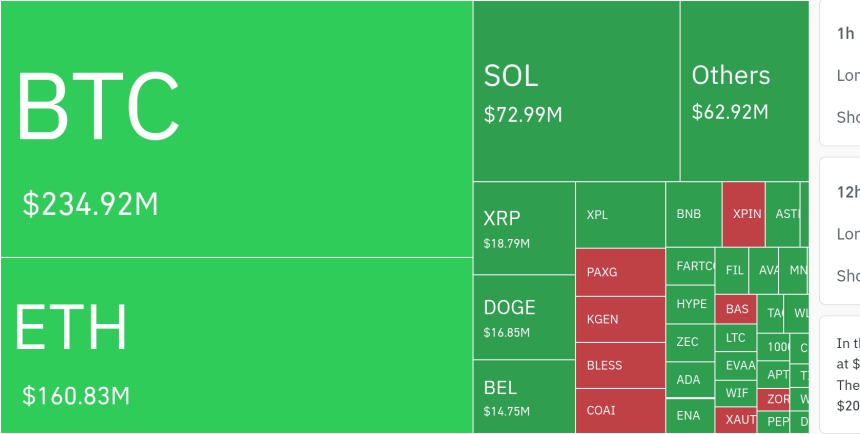  암호화폐 시장, 24시간 동안 레버리지 포지션 5억 3,129만 달러 청산