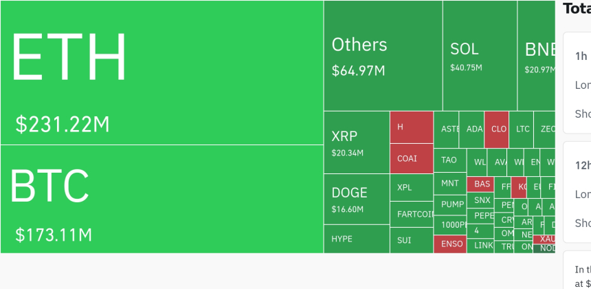 암호화폐 시장, 24시간 동안 레버리지 포지션 5억6800만 달러 청산