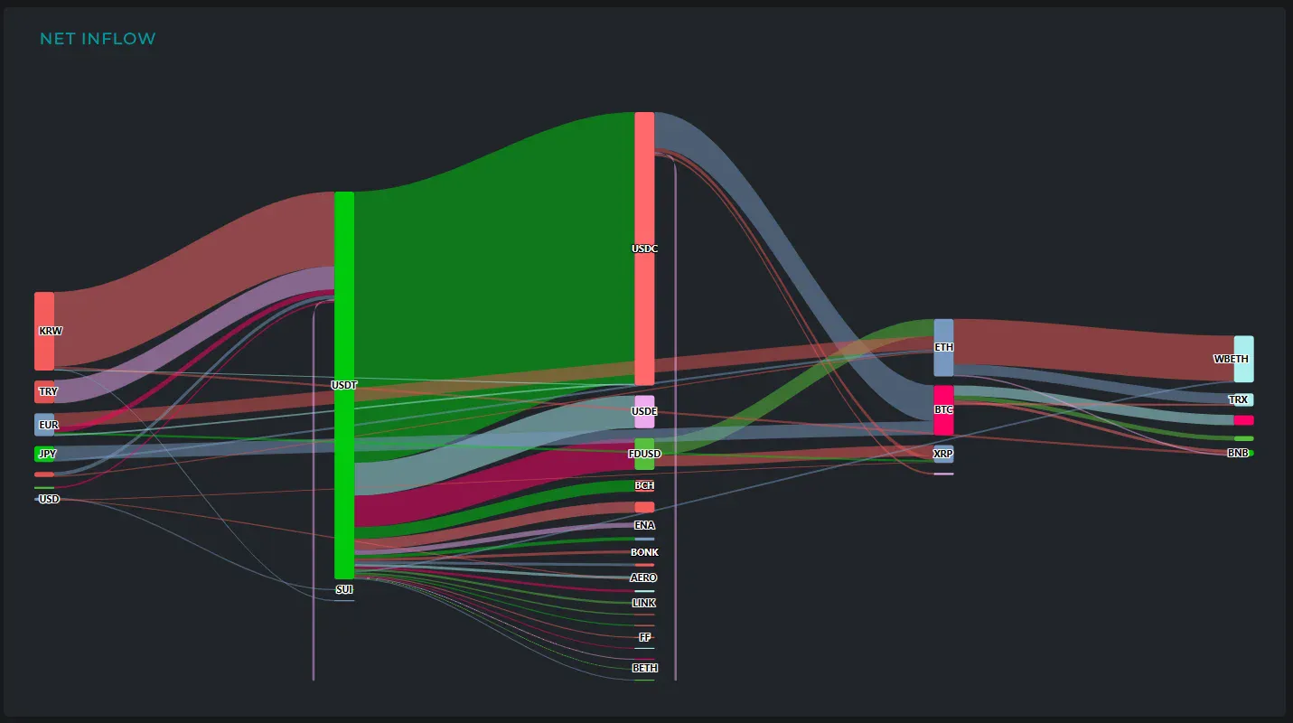 [크립토 인앤아웃] 비트코인·이더리움 중심 매도세 지속…USDT 7억 달러 이상 흡수