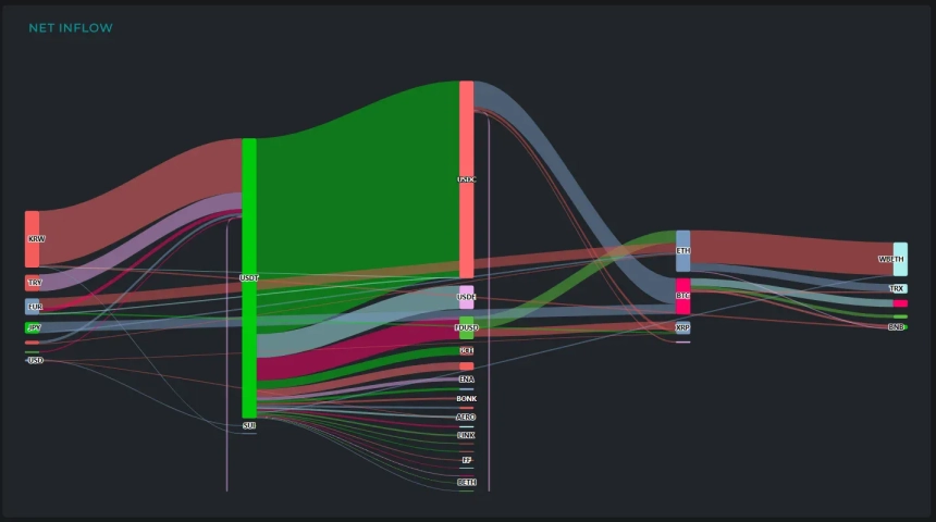  [크립토 인앤아웃] 비트코인·이더리움 중심 매도세 지속…USDT 7억 달러 이상 흡수