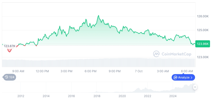  [저녁 시세브리핑] 암호화폐 시장 혼조세… 비트코인 12만3965달러, 이더리움 4671달러