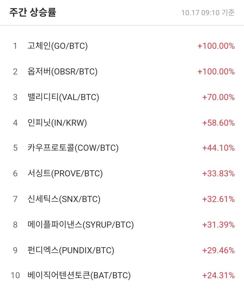 주간 상승률