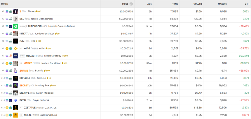 [DEX 리포트] CZ Statue 2만% 폭등...DEX 하루 거래 354억 달러