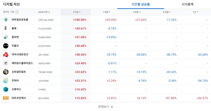  [코인 TOP 10 주간동향] 버추얼프로토콜·퍼퍼·신퓨처스 강세…버추얼 1주일간 100% 급등