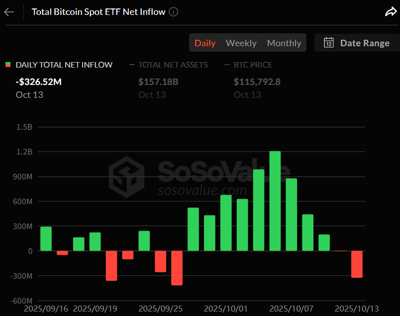 비트코인 현물 ETF, 하루 새 3억2652만 달러 유출…IBIT만 순유입 유지