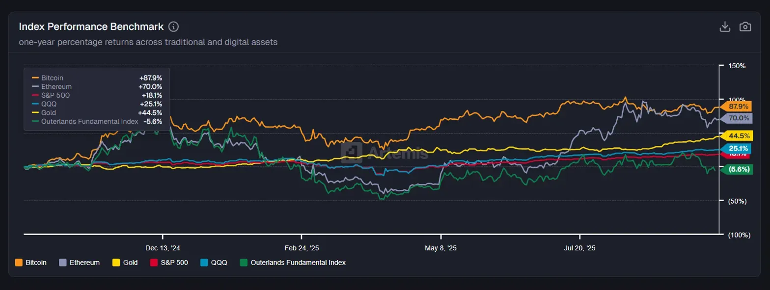 [인덱스 리포트] BTC 1년 수익률 87% 유지…금 44.5% 상승