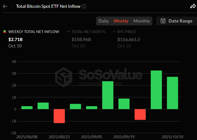 비트코인 현물 ETF, 주간 27억 달러 흡수...2주 연속 순유입세
