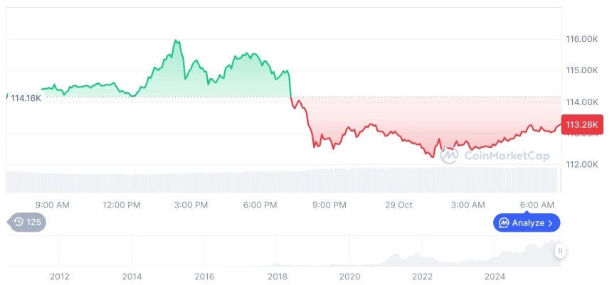 [저녁 시세브리핑] 암호화폐 시장 하락세… 비트코인 113,298달러, 이더리움 4,025달러