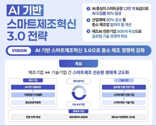  정부, 2030년까지 AI 스마트공장 1.2만 개 구축…중소 제조업 디지털 대전환