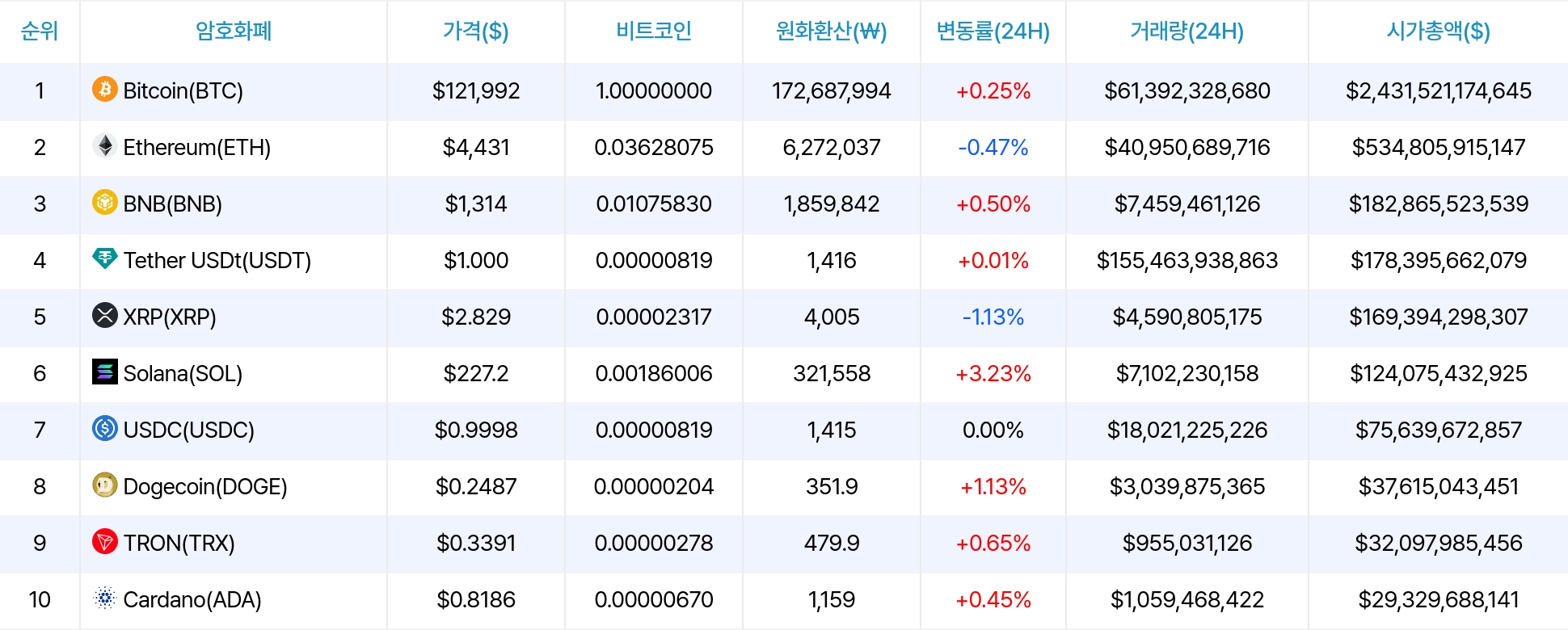 암호화폐 시세 데이터