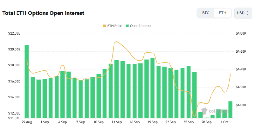  [이더 옵션 데일리] 미결제약정 135억 달러 급증…거래량서 풋옵션 우위