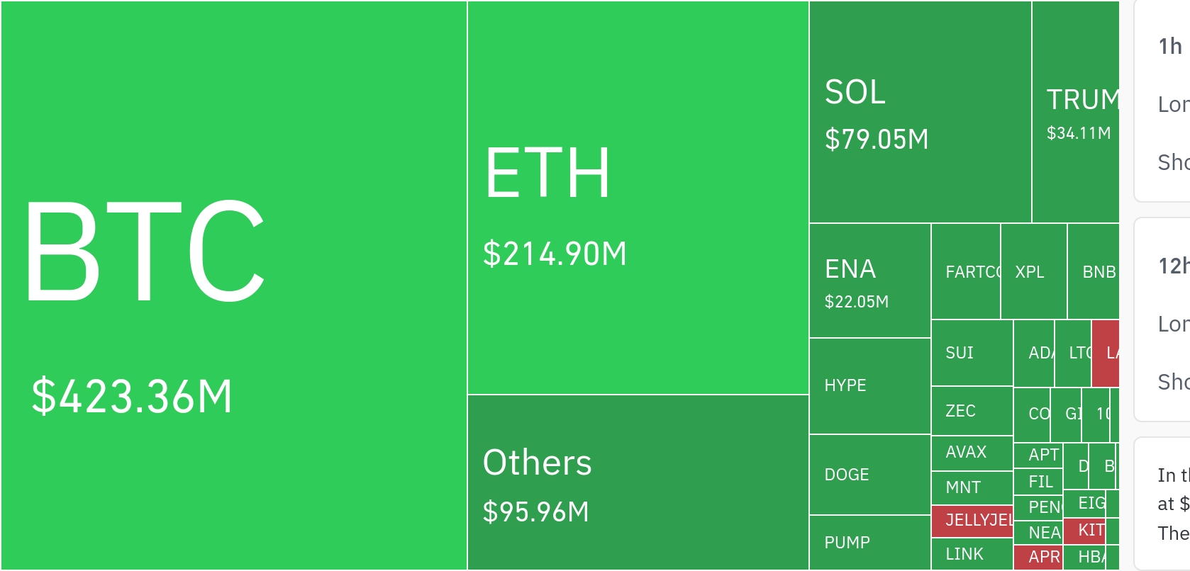 암호화폐 시장, 24시간 동안 레버리지 포지션 7억3422만 달러 청산…롱 포지션 90% 이상