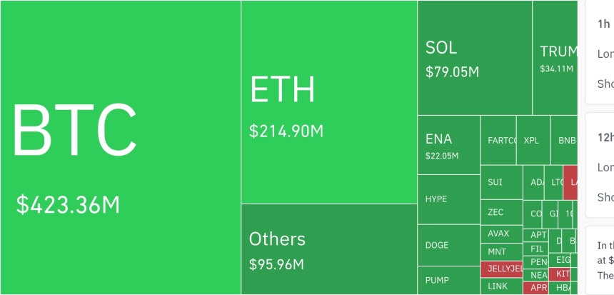 암호화폐 시장, 24시간 동안 레버리지 포지션 7억3422만 달러 청산…롱 포지션 90% 이상
