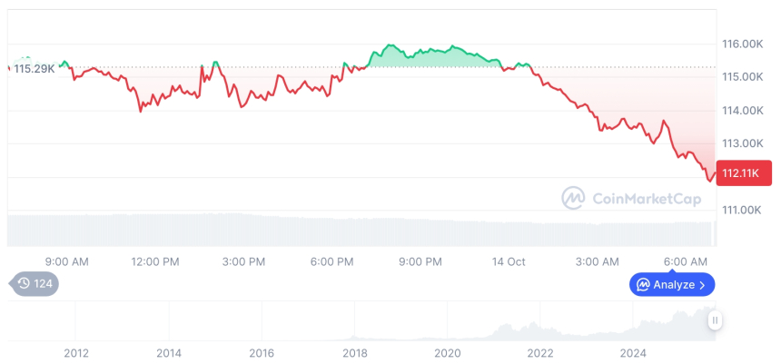  [저녁 시세브리핑] 암호화폐 시장 하락세… 비트코인 112,083달러, 이더리움 4,006달러