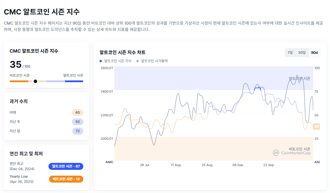 [알트장 오나요] 알트시즌 지수 35로 급락…BTC 중심 회귀세 뚜렷