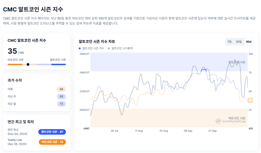 [알트장 오나요] 알트시즌 지수 35로 급락…BTC 중심 회귀세 뚜렷