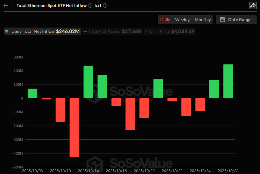 이더리움 현물 ETF, 2거래일 연속 강한 자금 유입…누적 147억 달러 돌파