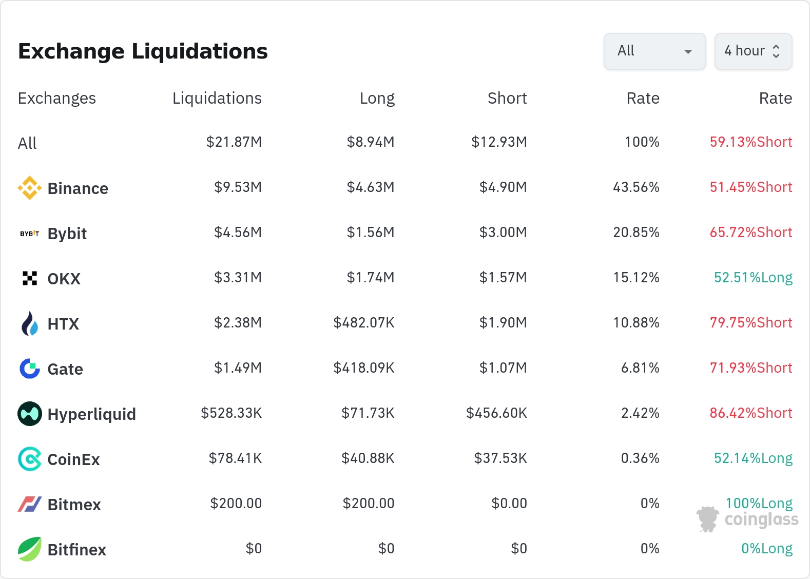 암호화폐 청산 데이터 / 코인글래스