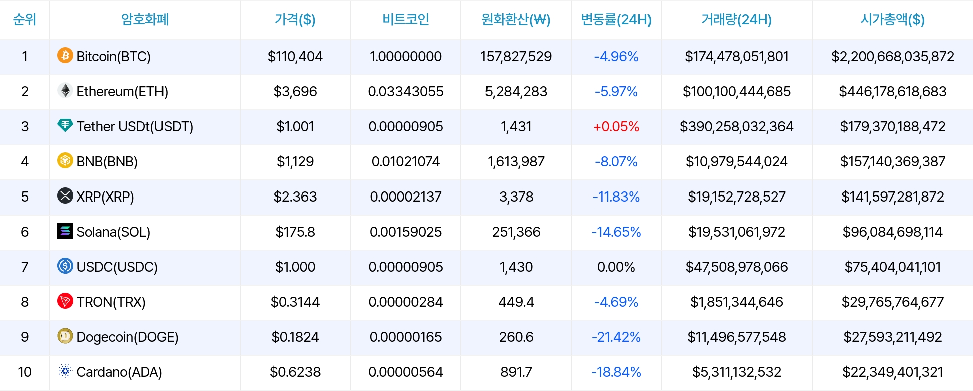 암호화폐 시세 데이터