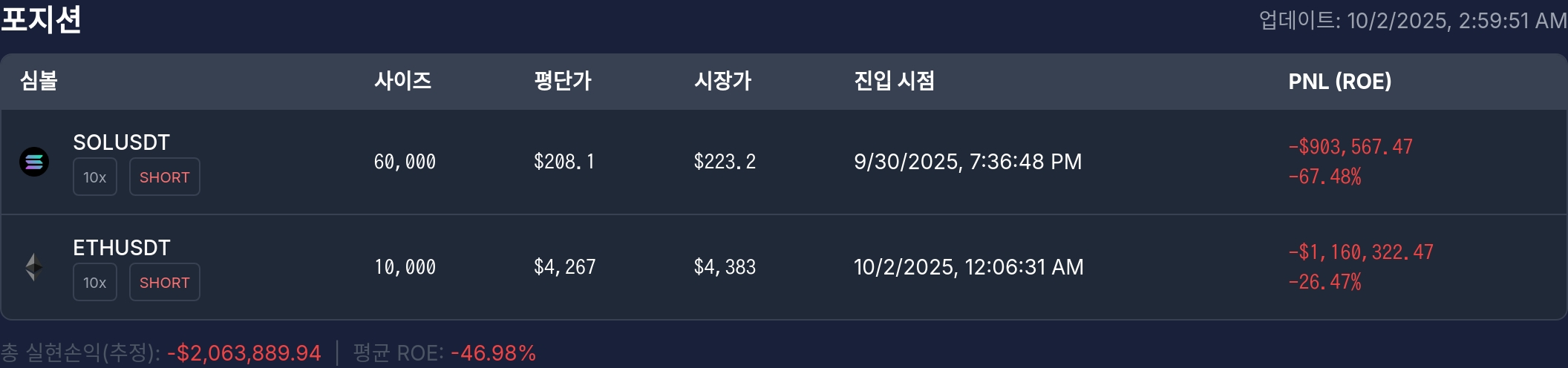 [고래 포지션] 워뇨띠 포지션, 솔라나·이더리움 숏 손실 확대…총 손익 –206만 달러