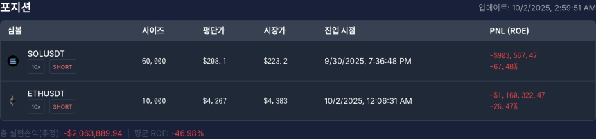  [고래 포지션] 워뇨띠 포지션, 솔라나·이더리움 숏 손실 확대…총 손익 –206만 달러