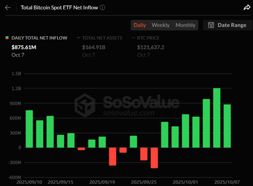 비트코인 현물 ETF, 7거래일째 '폭풍 유입'…하루 8.75억달러 쏟아졌다